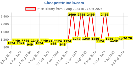 myntra.com BELLA TRUE Set Of 6 Black & White Printed Chennile 5-Seater Sofa Cover bella true Price History Graph from 2 Aug 2024 to 27 Oct 2025