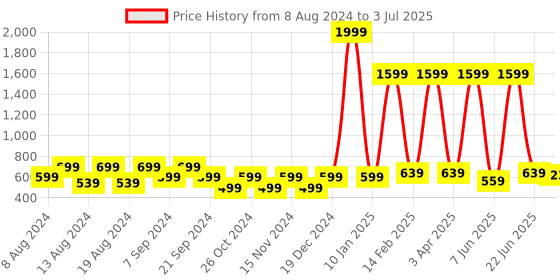 myntra.com BELLA TRUE Set Of 6 Blue & Beige Digital Printed Rectangle Table Placemats bella true Price History Graph from 8 Aug 2024 to 3 Jul 2025