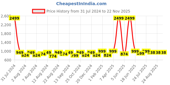 myntra.com BELLA TRUE Set Of 6 Blue & Beige Leaf Printed Chennile 5-Seater Sofa Cover bella true Price History Graph from 31 Jul 2024 to 22 Nov 2025