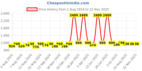 myntra.com BELLA TRUE Set Of 6 Brown & Beige Floral Printed 5-Seater Sofa Cover bella true Price History Graph from 2 Aug 2024 to 22 Nov 2025