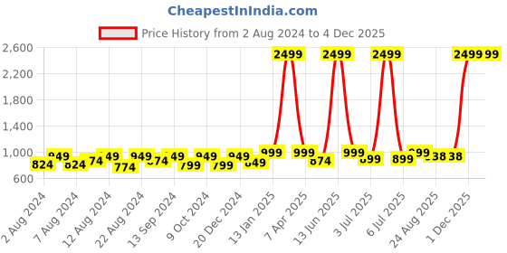 myntra.com BELLA TRUE Set Of 6 Brown & Black Woven Design Chenille Sofa Set Covers bella true Price History Graph from 2 Aug 2024 to 4 Dec 2025