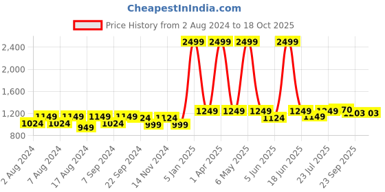 myntra.com BELLA TRUE Set Of 6 Brown & Cream Printed Chennile 5-Seater Sofa Cover bella true Price History Graph from 2 Aug 2024 to 18 Oct 2025