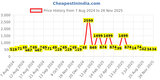 myntra.com BELLA TRUE Set Of 6 Floral Printed Cotton Round Table Placemats bella true Price History Graph from 7 Aug 2024 to 24 Nov 2025