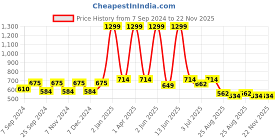 myntra.com BELLA TRUE Set Of 6 Green & White Ethnic Motifs Printed Pure Cotton Round Table Placemats bella true Price History Graph from 7 Sep 2024 to 21 Nov 2025