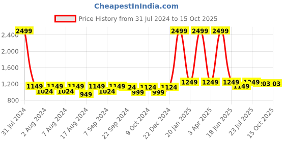 myntra.com BELLA TRUE Set of 6 Maroon & Beige Printed 5 Seaters Sofa Cover bella true Price History Graph from 31 Jul 2024 to 14 Oct 2025