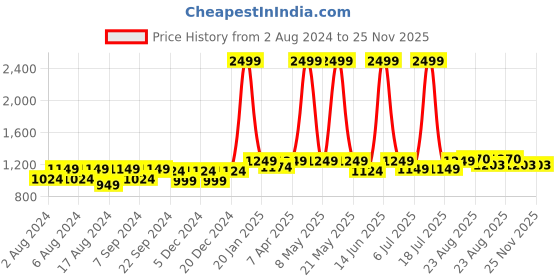 myntra.com BELLA TRUE Set of 6 Maroon & White Geometric Printed 5-Seater Sofa Cover bella true Price History Graph from 2 Aug 2024 to 24 Nov 2025