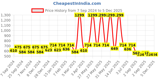 myntra.com BELLA TRUE Set Of 6 White & Black Floral Printed Pure Cotton Round Table Placemats bella true Price History Graph from 7 Sep 2024 to 4 Dec 2025