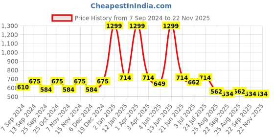 myntra.com BELLA TRUE Set Of 6 White & Black Printed Pure Cotton Round Table Placemats bella true Price History Graph from 7 Sep 2024 to 22 Nov 2025