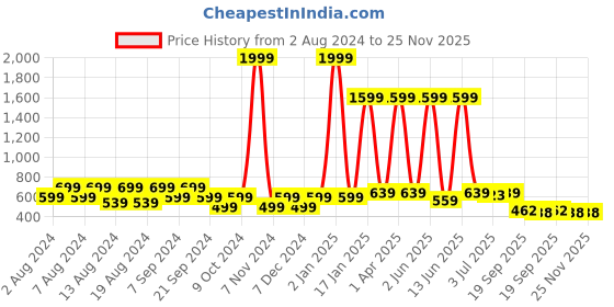 myntra.com BELLA TRUE Set Of 6 White & Blue Floral Printed Jacquard Table Placements bella true Price History Graph from 2 Aug 2024 to 25 Nov 2025