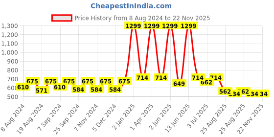 myntra.com BELLA TRUE Set Of 6 White & Grey Ethnic Motifs Printed Pure Cotton Round Table Placemats bella true Price History Graph from 8 Aug 2024 to 22 Nov 2025