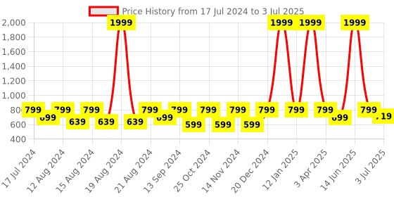 myntra.com BELLA TRUE  Set Of 6 White Printed Table Placemats With Runner bella true Price History Graph from 17 Jul 2024 to 3 Jul 2025
