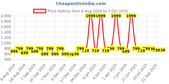 myntra.com BELLA TRUE Set of 7 Beige & Blue Digital Printed Table Placemats With Runner bella true Price History Graph from 8 Aug 2024 to 6 Oct 2025