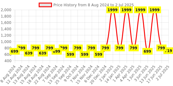 myntra.com BELLA TRUE Set of 7 Beige & Blue Printed Table Placemats & Runner bella true Price History Graph from 8 Aug 2024 to 2 Jul 2025