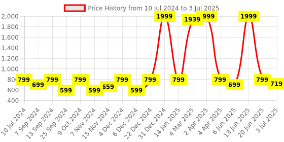 myntra.com BELLA TRUE Set of 7 Beige & Red Digital Printed Rectangular Table Placemats & Runner bella true Price History Graph from 10 Jul 2024 to 3 Jul 2025