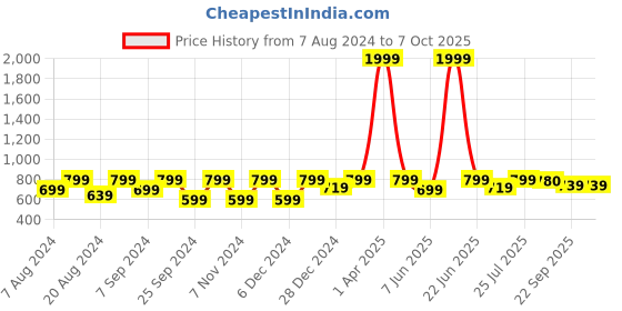 myntra.com BELLA TRUE Set Of 7 Black & Beige Printed Table Placemat With Runner bella true Price History Graph from 7 Aug 2024 to 7 Oct 2025