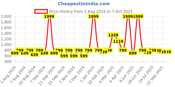 myntra.com BELLA TRUE Set of 7 Black & Brown Printed Table Placemats With Runner bella true Price History Graph from 2 Aug 2024 to 6 Oct 2025