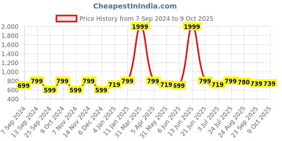myntra.com BELLA TRUE Set of 7 Black & White Traditional Digital Printed Placement and Runner bella true Price History Graph from 7 Sep 2024 to 8 Oct 2025