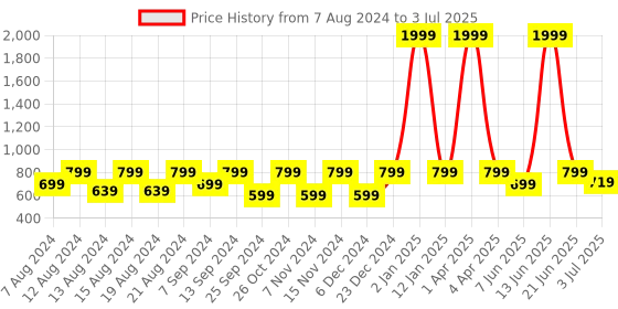 myntra.com BELLA TRUE Set of 7 Grey & Green Mix fruit Printed Table Placement and Runner set bella true Price History Graph from 7 Aug 2024 to 3 Jul 2025