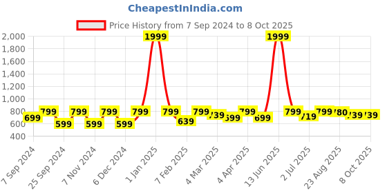 myntra.com BELLA TRUE Set of 7 White & Blue Floral Printed Table Placements & Runner bella true Price History Graph from 7 Sep 2024 to 8 Oct 2025