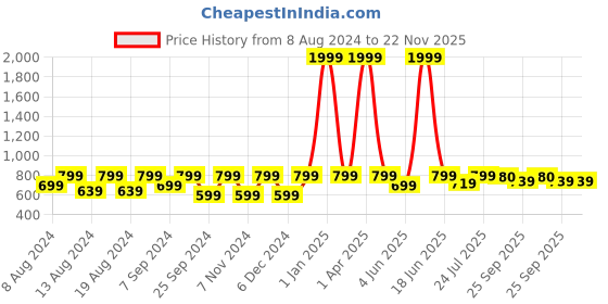 myntra.com BELLA TRUE Set of 7 White & Brown Floral Printed Jacquard Table Placemats & Runner bella true Price History Graph from 8 Aug 2024 to 22 Nov 2025