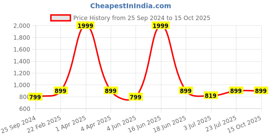 myntra.com BELLA TRUE Teal Blue Textured Round Pouffes bella true Price History Graph from 25 Sep 2024 to 14 Oct 2025