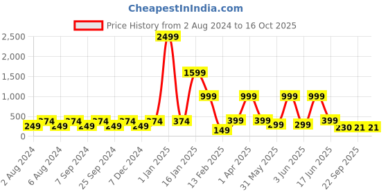 myntra.com BELLA TRUE Turquoise Blue & Grey Printed Table Runner bella true Price History Graph from 2 Aug 2024 to 16 Oct 2025