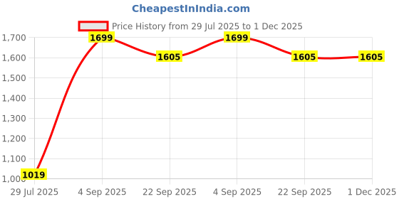 myntra.com BELLA TRUE Turquoise Blue & White 3 Pieces Long Door Curtains bella true Price History Graph from 29 Jul 2025 to 30 Nov 2025