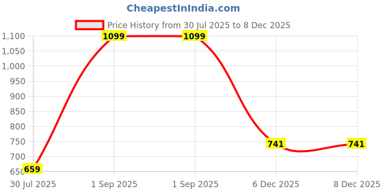 myntra.com BELLA TRUE White 2 Pieces Regular Long Door Curtains bella true Price History Graph from 30 Jul 2025 to 7 Dec 2025