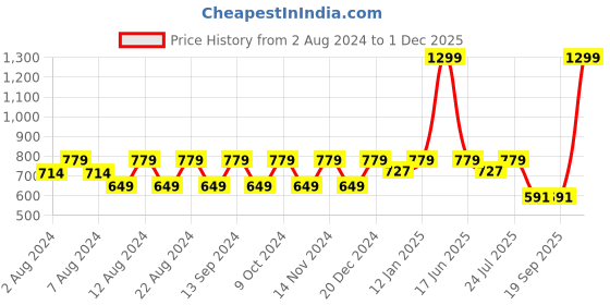 myntra.com BELLA TRUE White & Beige 2 Pieces Floral Rectangle Cushion Covers bella true Price History Graph from 2 Aug 2024 to 1 Dec 2025