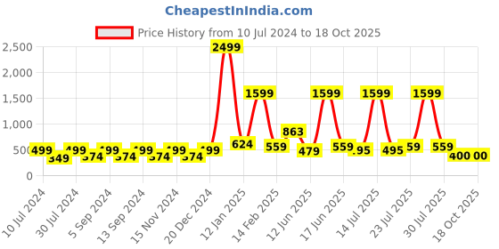 myntra.com BELLA TRUE White & Beige Set of 5 Floral Square Cushion Covers bella true Price History Graph from 10 Jul 2024 to 17 Oct 2025