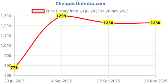 myntra.com BELLA TRUE White & Black 3 Pieces Window Curtains bella true Price History Graph from 29 Jul 2025 to 25 Nov 2025