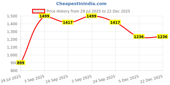 myntra.com BELLA TRUE White & Black 4 Pieces Long Door Curtains bella true Price History Graph from 29 Jul 2025 to 22 Dec 2025