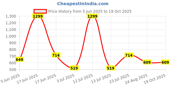 myntra.com BELLA TRUE White & Black Set of 2 Quirky Room Darkening Window Curtain bella true Price History Graph from 5 Jun 2025 to 18 Oct 2025