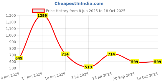 myntra.com BELLA TRUE White & Black Set of 2 Quirky Room Darkening Window Curtain bella true Price History Graph from 8 Jun 2025 to 17 Oct 2025