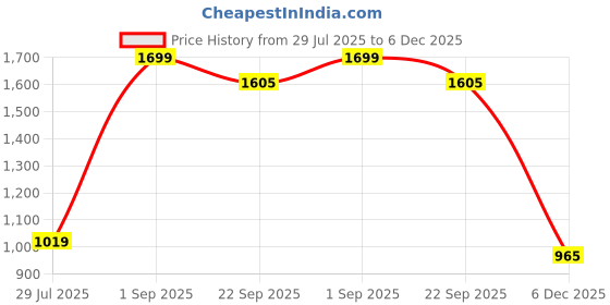 myntra.com BELLA TRUE White & Blue 3 Pieces Long Door Curtains bella true Price History Graph from 29 Jul 2025 to 5 Dec 2025