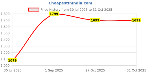 myntra.com BELLA TRUE White & Blue 4 Pieces Long Door Curtains bella true Price History Graph from 30 Jul 2025 to 31 Oct 2025