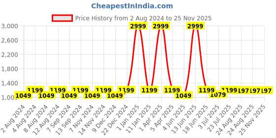 myntra.com BELLA TRUE White & Blue 6 Pieces Printed 5 Seater Sofa Covers bella true Price History Graph from 2 Aug 2024 to 25 Nov 2025