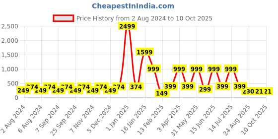 myntra.com BELLA TRUE White & Blue Digital Printed Table Runner bella true Price History Graph from 2 Aug 2024 to 10 Oct 2025