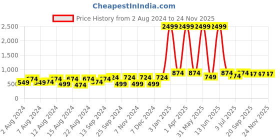myntra.com BELLA TRUE White & Blue Set of 2 Door Curtains bella true Price History Graph from 2 Aug 2024 to 23 Nov 2025