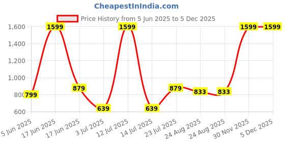 myntra.com BELLA TRUE White & Blue Set of 2 Quirky Room Darkening Door Curtain bella true Price History Graph from 5 Jun 2025 to 5 Dec 2025
