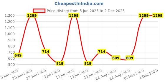 myntra.com BELLA TRUE White & Blue Set of 2 Quirky Room Darkening Window Curtain bella true Price History Graph from 5 Jun 2025 to 2 Dec 2025