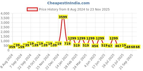 myntra.com BELLA TRUE White & Blue Set of 5 Ethnic Motifs Square Cushion Covers bella true Price History Graph from 8 Aug 2024 to 23 Nov 2025