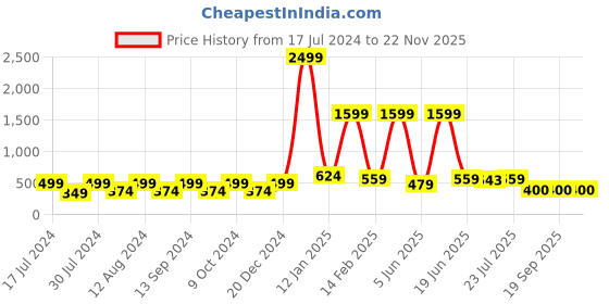 myntra.com BELLA TRUE White & Blue Set of 5 Floral Square Cushion Covers bella true Price History Graph from 17 Jul 2024 to 22 Nov 2025