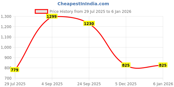 myntra.com BELLA TRUE White & Green 3 Pieces Door Curtains bella true Price History Graph from 29 Jul 2025 to 3 Jan 2026