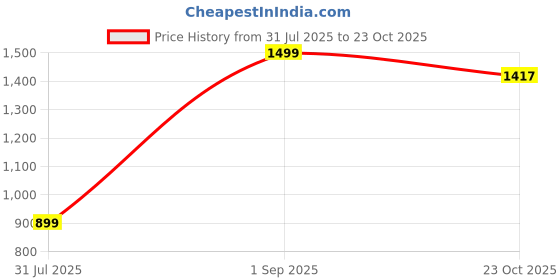 myntra.com BELLA TRUE White & Green 4 Pieces Black Out Long Door Curtains bella true Price History Graph from 31 Jul 2025 to 23 Oct 2025