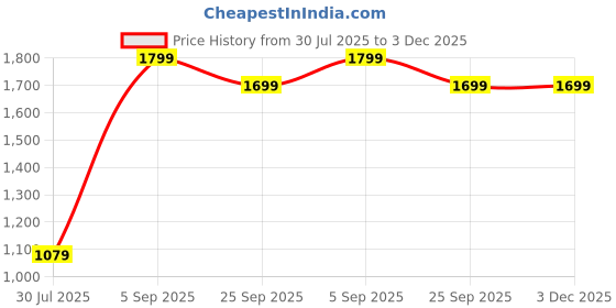 myntra.com BELLA TRUE White & Green 4 Pieces Long Door Curtains bella true Price History Graph from 30 Jul 2025 to 3 Dec 2025