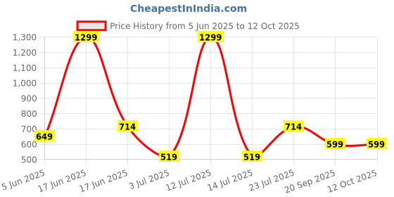 myntra.com BELLA TRUE White & Green Set of 2 Floral Room Darkening Window Curtain bella true Price History Graph from 5 Jun 2025 to 12 Oct 2025