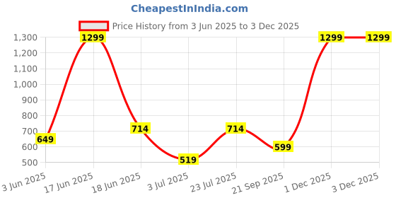 myntra.com BELLA TRUE White & Green Set of 2 Quirky Room Darkening Window Curtain bella true Price History Graph from 3 Jun 2025 to 1 Dec 2025