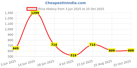myntra.com BELLA TRUE White & Green Set of 2 Quirky Room Darkening Window Curtain bella true Price History Graph from 3 Jun 2025 to 25 Oct 2025