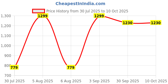 myntra.com BELLA TRUE White & Grey 3 Pieces Regular Window Curtains bella true Price History Graph from 30 Jul 2025 to 10 Oct 2025